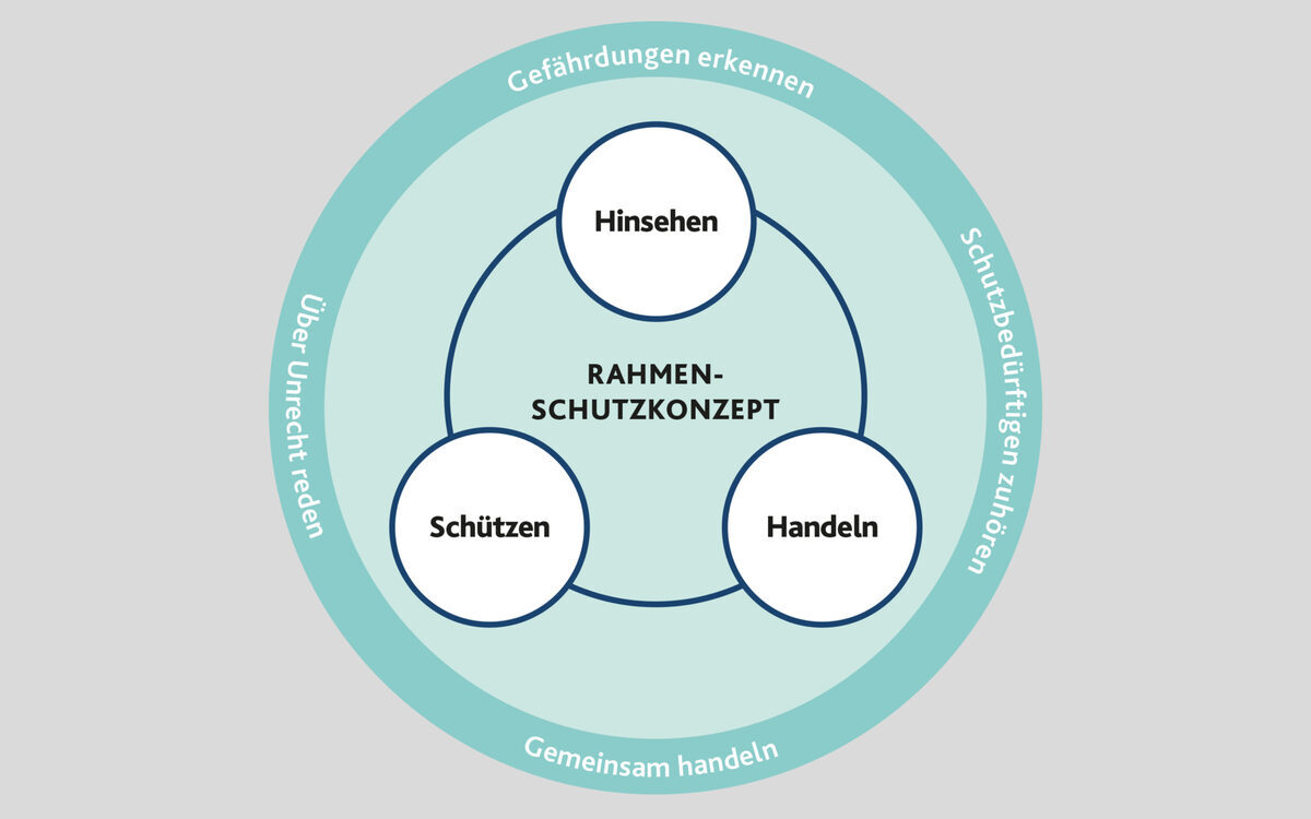 Schaubild Rahmenschutzkonzept